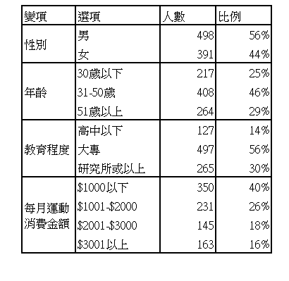 表二 跑友基本背景資料