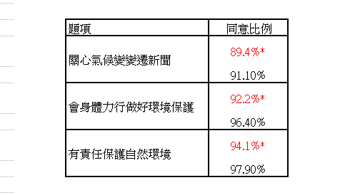 表三 不同性別跑友在環境永續意識面向之差異*