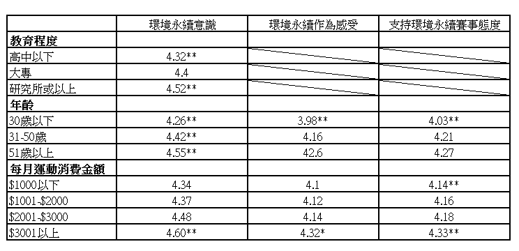 表四 不同教育程度及年齡跑友在各面向顯著差異的得分情況* *: 每個項目最高得分為5分 **: 不同族群之間有顯著差異