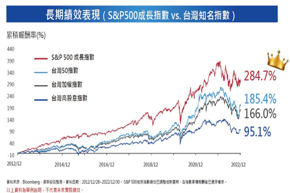 投資美股一檔搞定 復華美國標普500成長ETF掛牌上市 79 CNEWS匯流新聞網資料照片207230425a02
