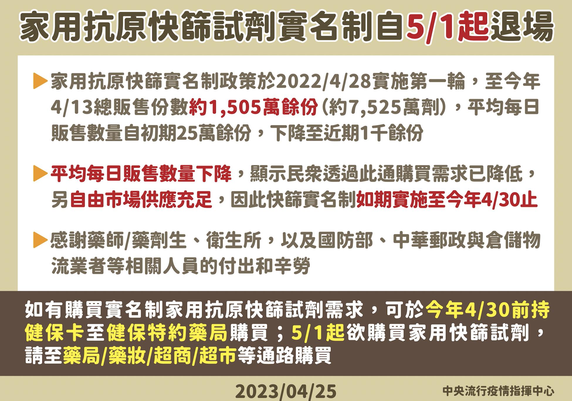 家用快篩實名制「日銷僅千劑」 不賣了!指揮中心:5/1正式退場 62 截圖 2023 04 25 下午4.17.36