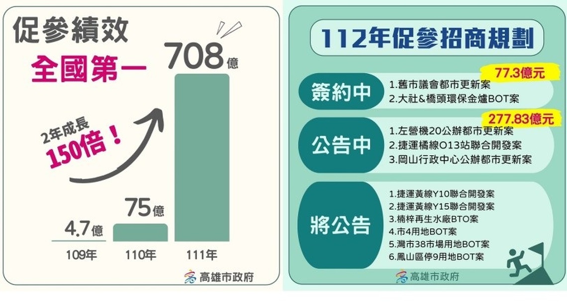 市府團隊積極努力 高市促參及開發案招商大幅成長 突破歷史新高!