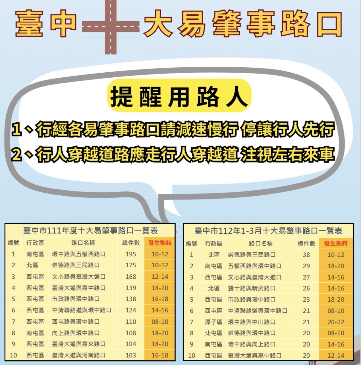 ▲ 中警局整理出十大易肇事路口供民眾參考            (圖/台中市警察局 提供) 