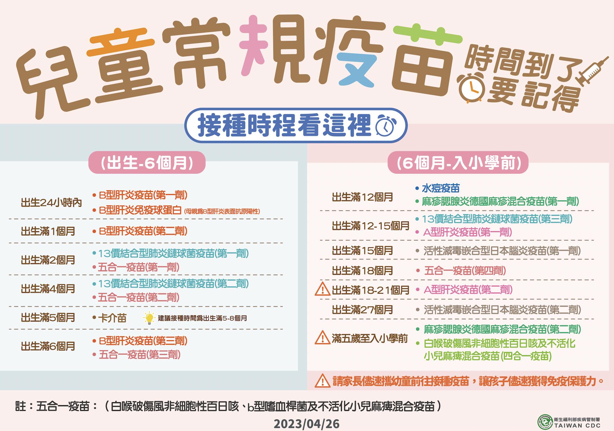 家長注意!疫情害台灣三種幼兒疫苗驚現「漏針」潮 不快補打不行 76 截圖 2023 04 26 下午4.10.16