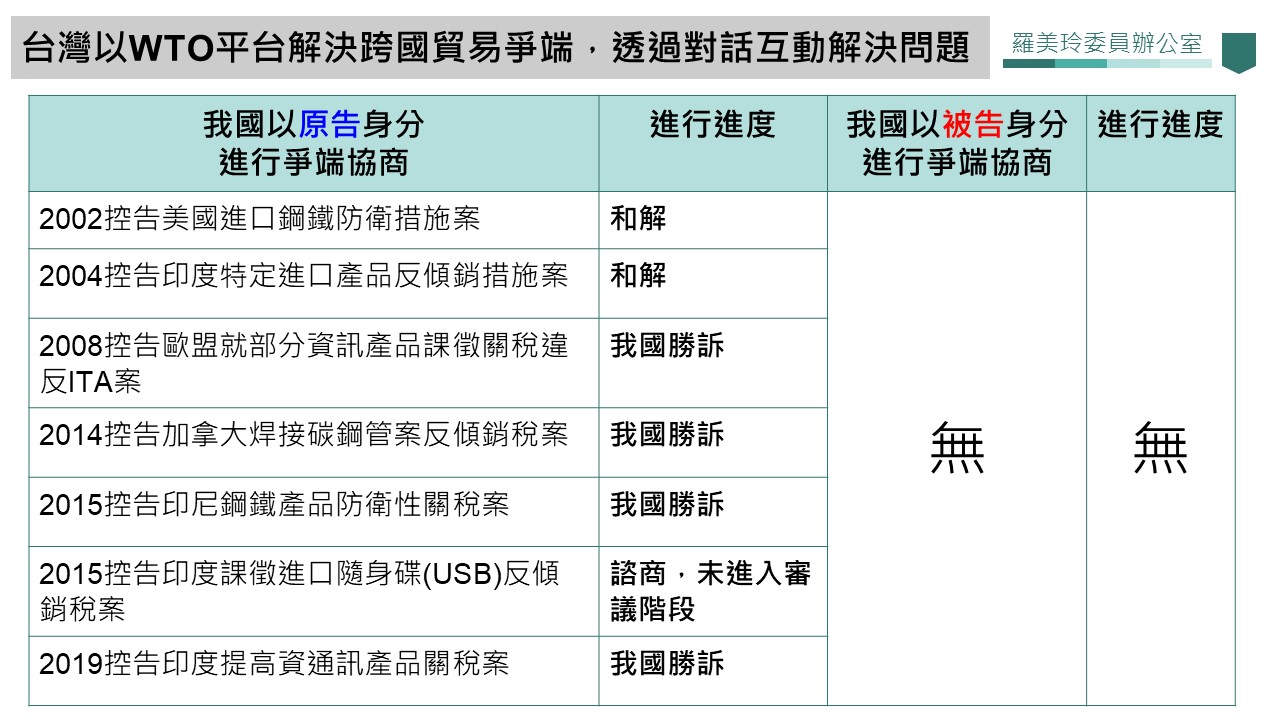 立委羅美玲舉出台灣利用WTO平台解決跨國貿易爭端案例。(記者張欽翻攝)