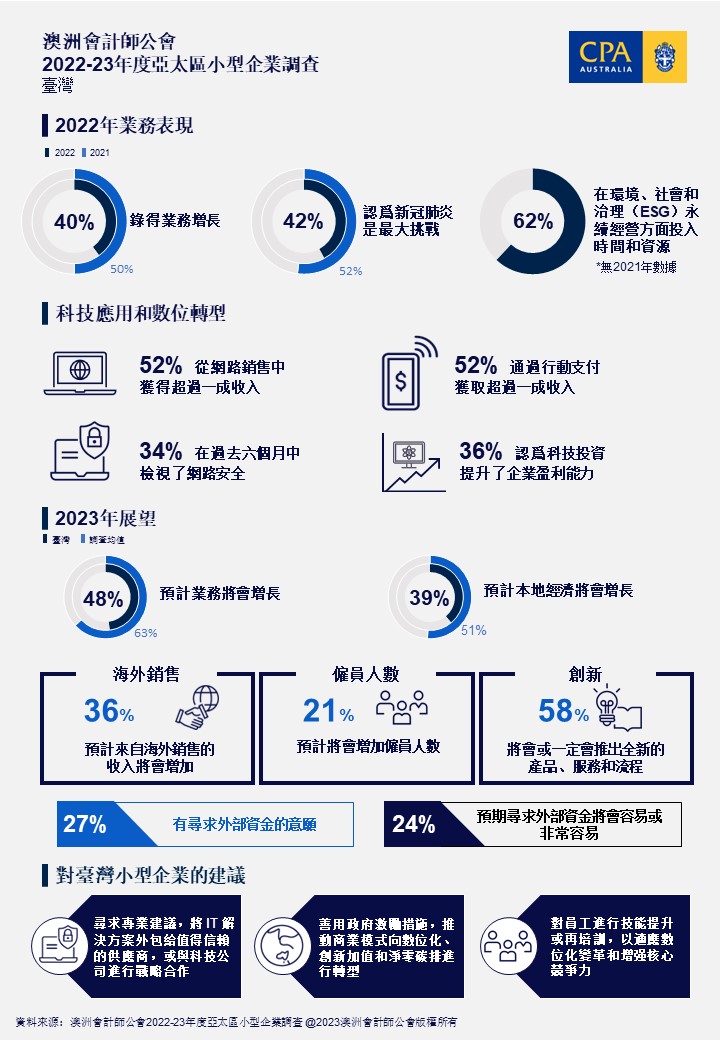 澳洲會計師公會：近半數臺灣小型企業預計將在2023年實現增長