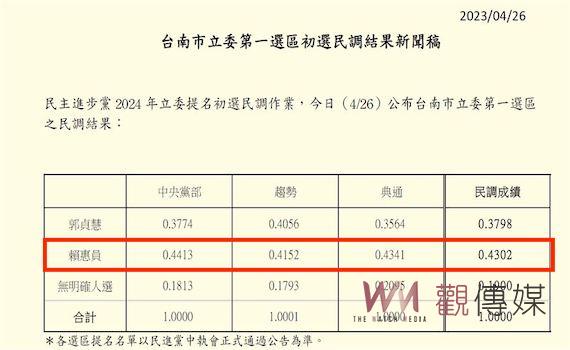 台南「兩個女人的戰爭」落幕 賴惠員勝出