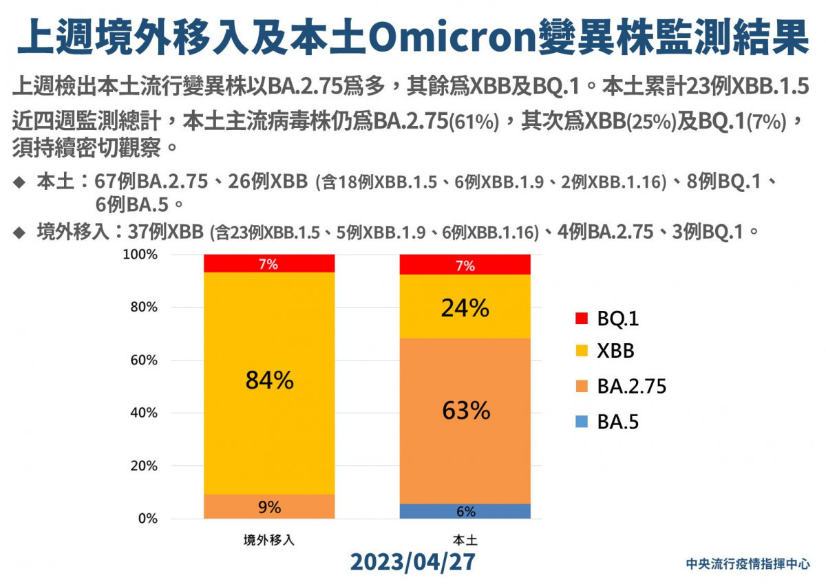 (圖/中央流行疫情指揮中心提供)