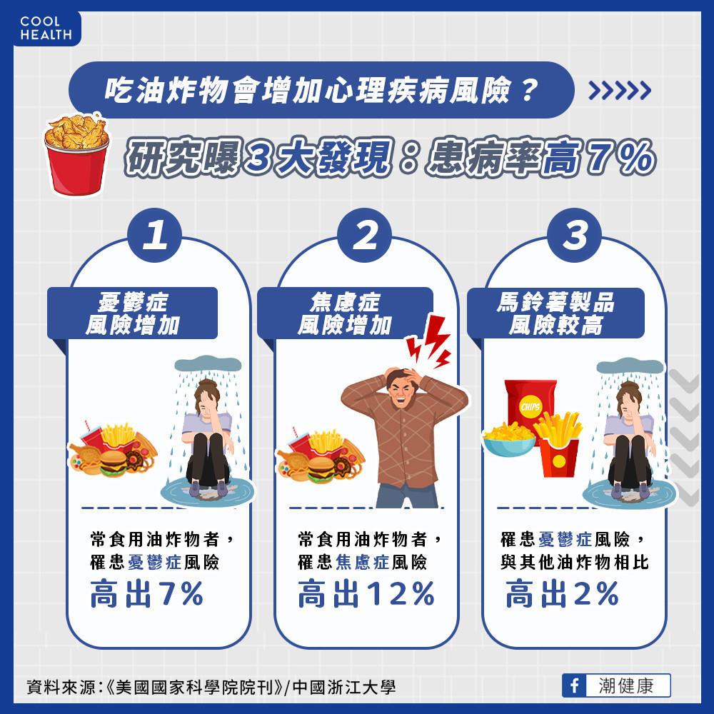 吃油炸物會增加心理疾病風險？  研究曝3大發現：患病率高7%
