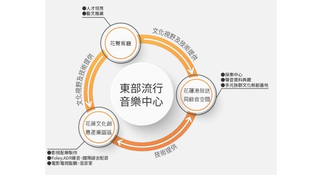 縣府整合文化基地與藝文建設 打造花蓮優質藝文產業發展環境