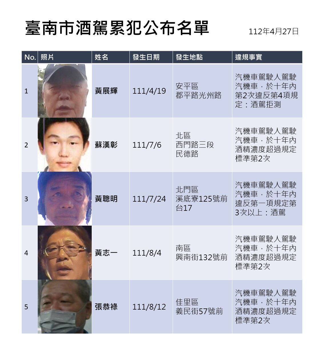 台南公布第23批酒駕累犯名單