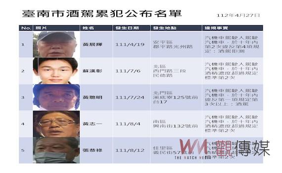 南市府公布第23批酒駕累犯名單 累計已公布205人