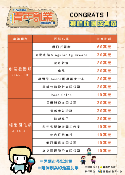 「112年嘉義市青年創業獎勵補助計畫」獲選名單公告! 「112年嘉義市青年創業獎勵補助計畫」獲選名單公告!