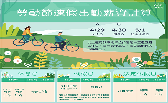勞動節出勤加倍薪 新北勞工局提醒雇主勿違法