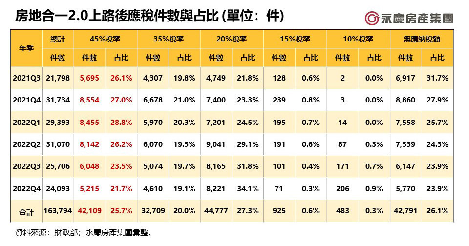 表一:房地合一2.0上路後應稅件數與占比