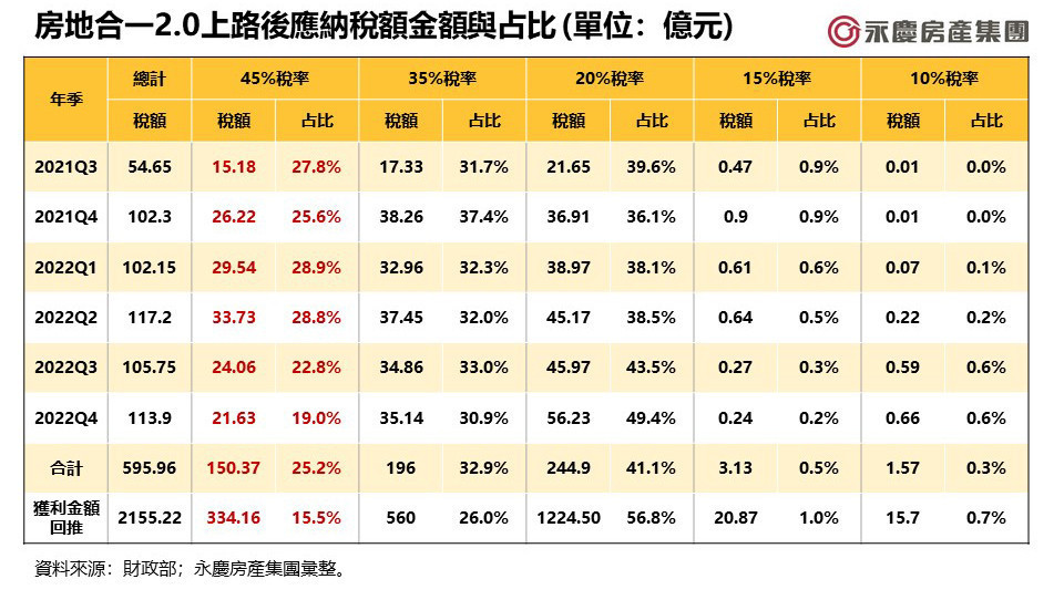表二:房地合一2.0上路後應納稅額金額與占比