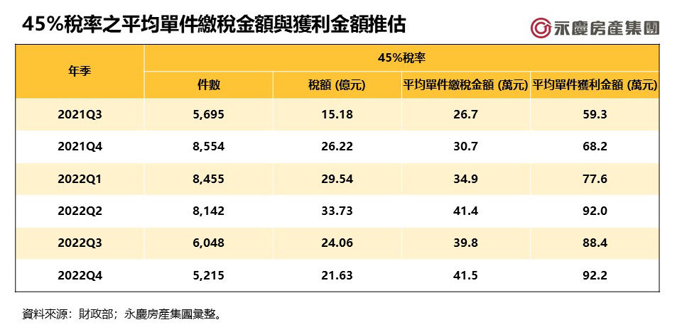 表三:45%稅率之平均單件繳稅金額與獲利金額推估