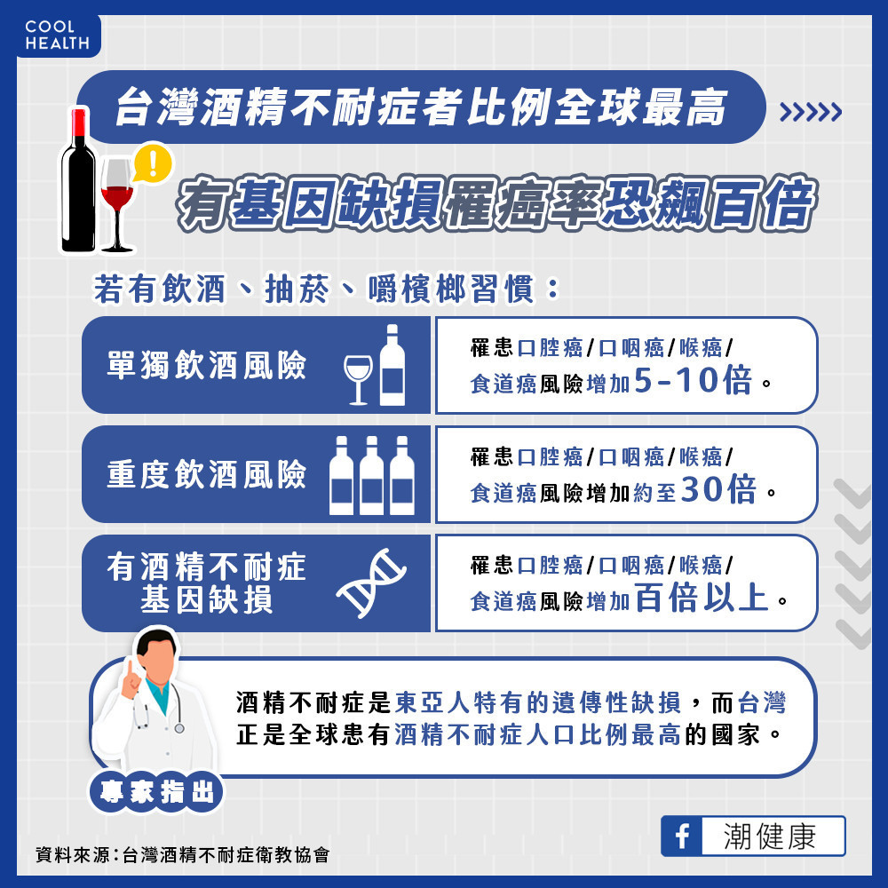 喝酒會臉紅更容易致癌 台灣「酒精不耐症」比例全球最高 喝酒會臉紅更容易致癌 台灣「酒精不耐症」比例全球最高