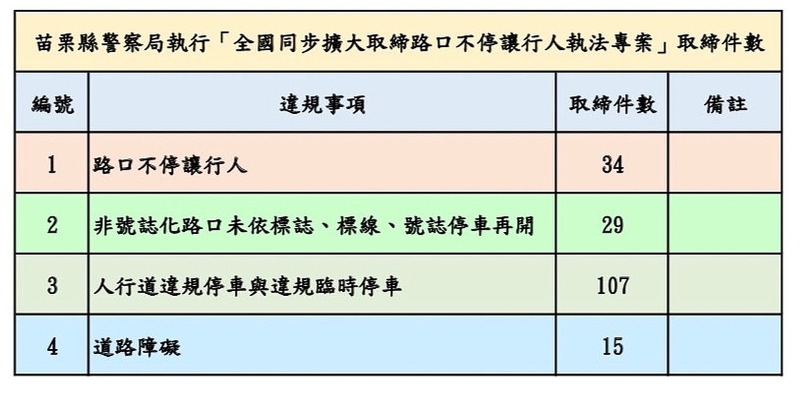 苗警執行路口不停讓行人專案勤務 首日10大易肇事違規路段為執法重點