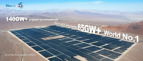 天合光能組件累計出貨超140GW,210組件出貨超65GW,全球第一