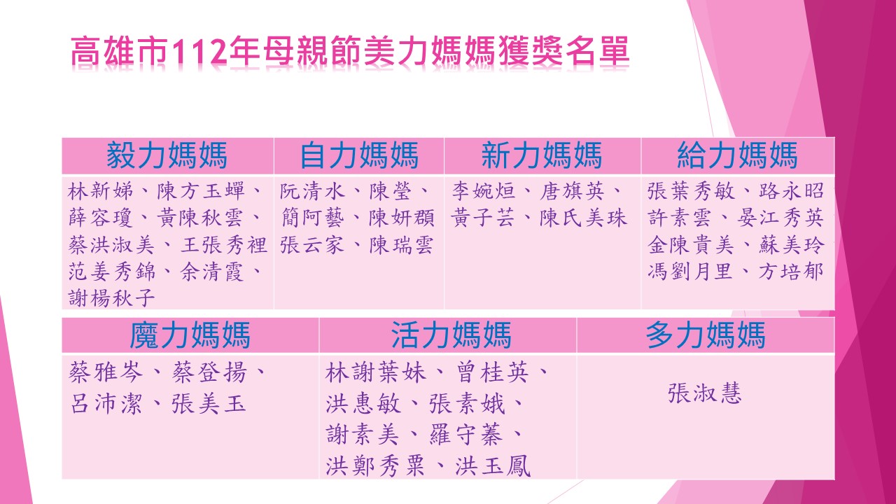 高雄市母親節美力媽媽獲獎名單出爐 「新力媽媽」唐旗英 為愛培力拚經濟 高雄市母親節美力媽媽獲獎名單出爐 「新力媽媽」唐旗英 為愛培力拚經濟