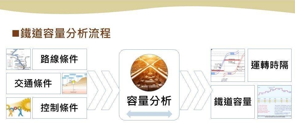鐵道容量分析流程（圖：交通部運研所）