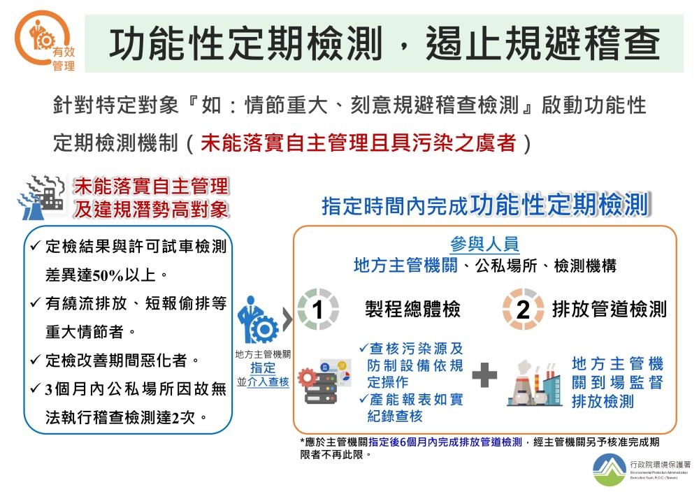功能性定期檢測，遏止規避稽查（圖：環保署）