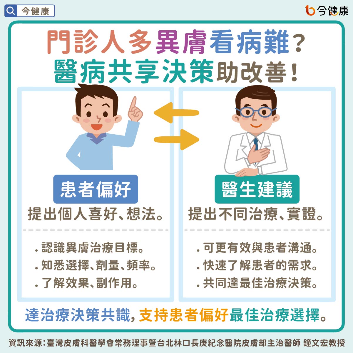 #黃毓惠 #趙曉秋 #鐘文宏 #異位性皮膚炎 #異膚 #新型口服標靶小分子藥物 #SDM #醫病共享決策