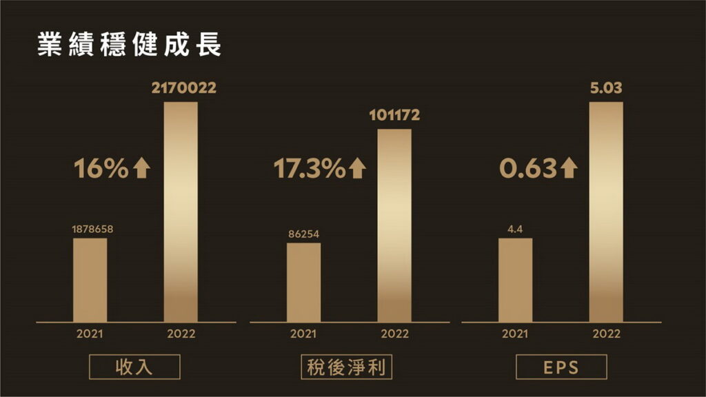 路易莎咖啡歷年營收及EPS成長