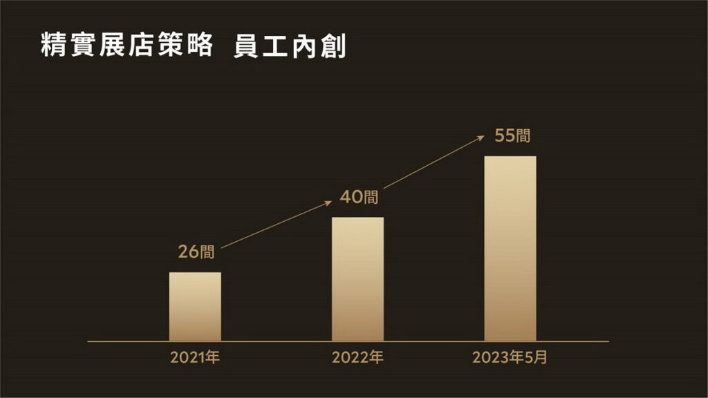 路易莎咖啡精實展店策略內創店門市數