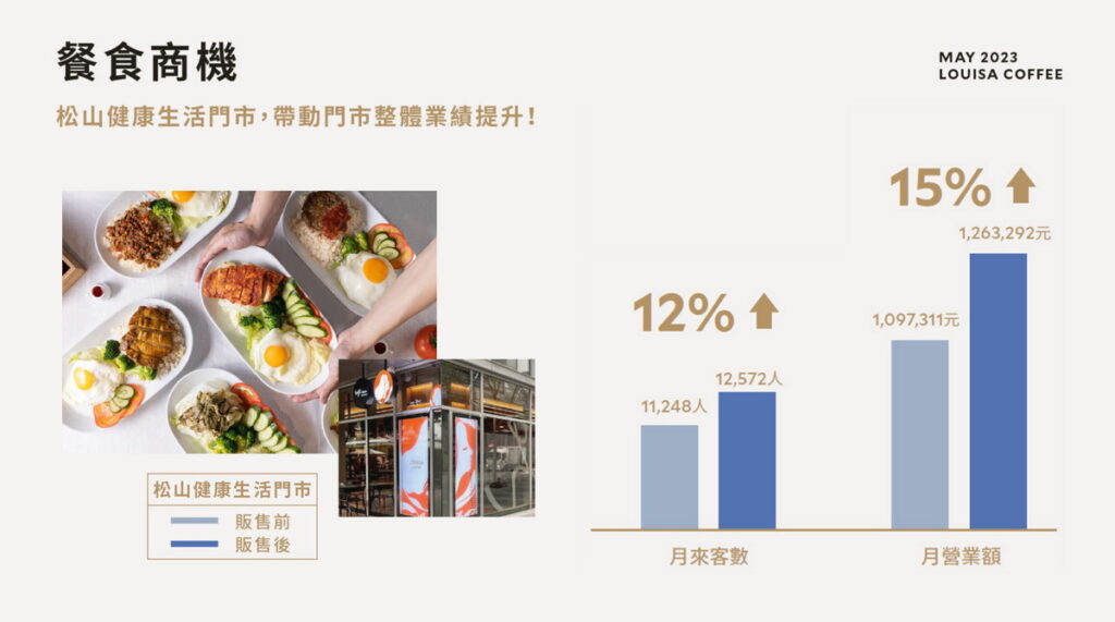路易莎咖啡發展餐食業績
