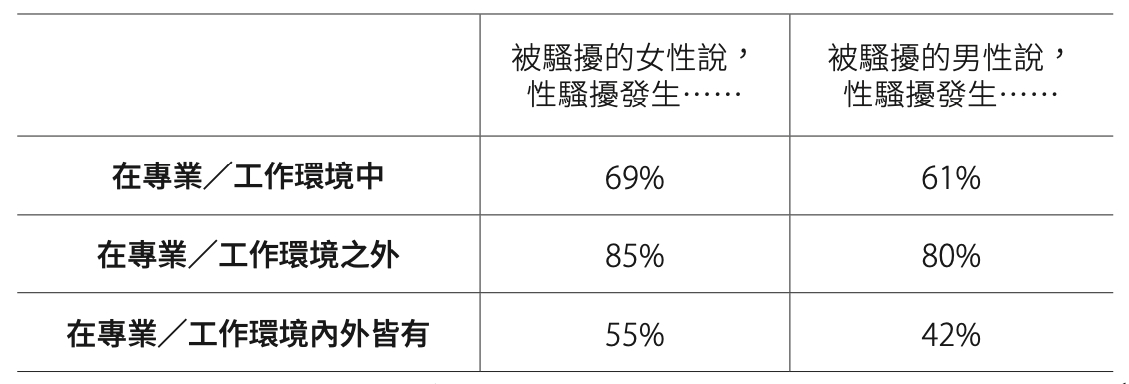 哪裡最常發生性騷擾?