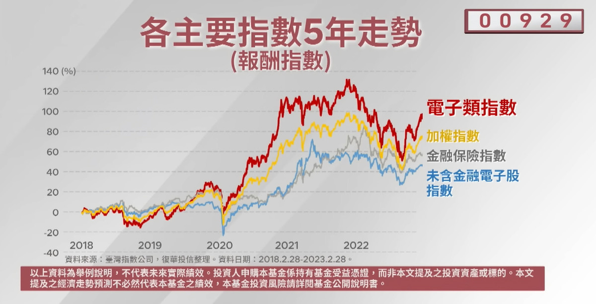 復華台灣科技優息ETF基金(本基金之配息來源可能為收益平準金) 填息能力佳。資料來源:臺灣指數公司。資料日期:2018.2.28-2023.2.28。