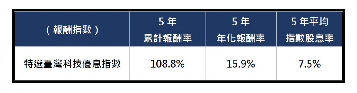 復華台灣科技優息ETF基金過去5年的年化報酬率是15.9% (資料來源/Bloomberg,資料日期:2018.2.28-2023.2.28)