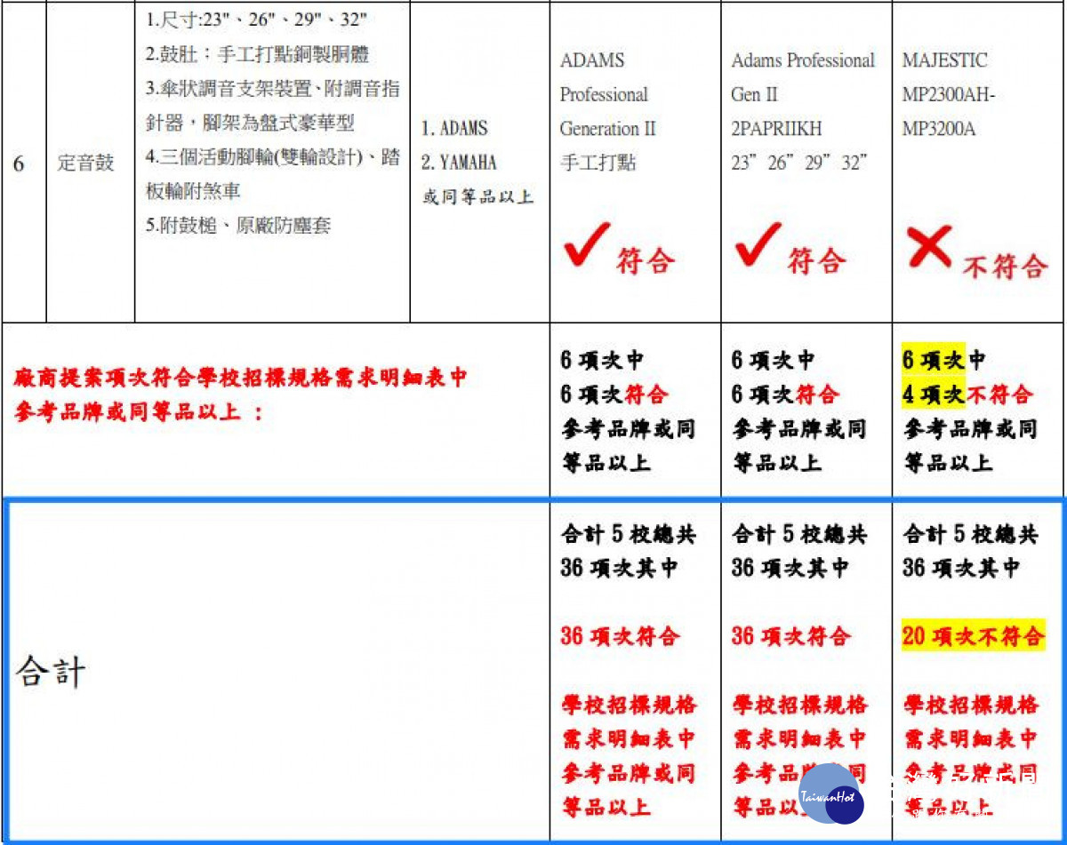戴寧質疑得標廠商提供的規格明細表,為何36項樂器中有20項不符學校要求/戴寧服務處提供