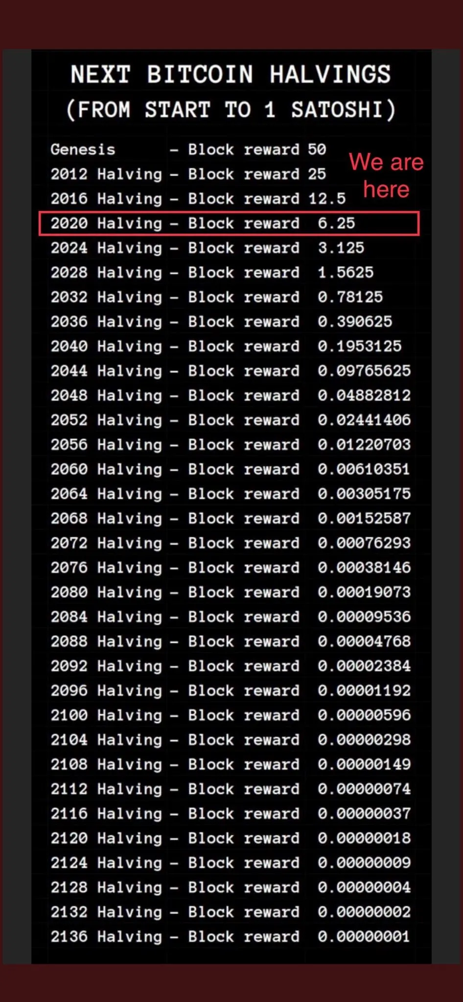 距離比特幣減半不到一年，「減半行情」何時到來？