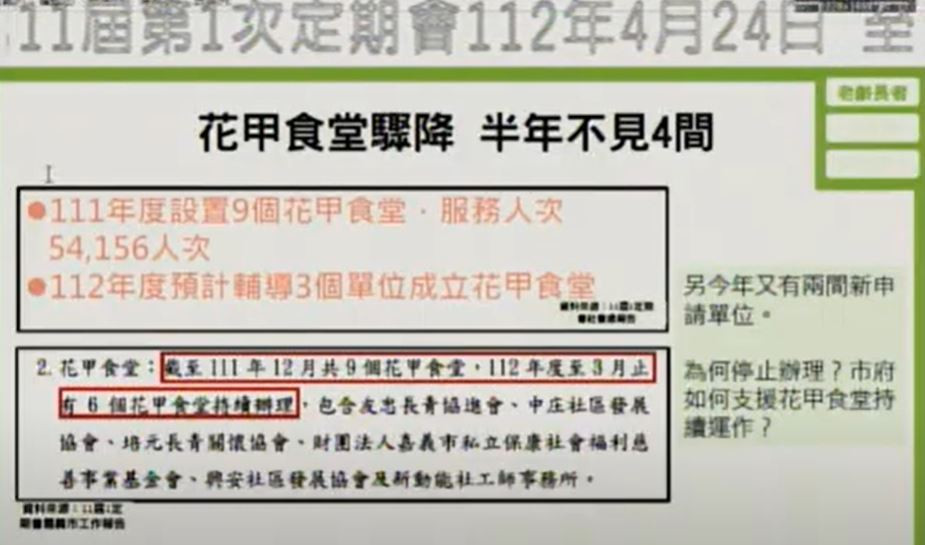 市議員林煒軒上午質詢關心花甲食堂減少問題/陳致愷翻攝