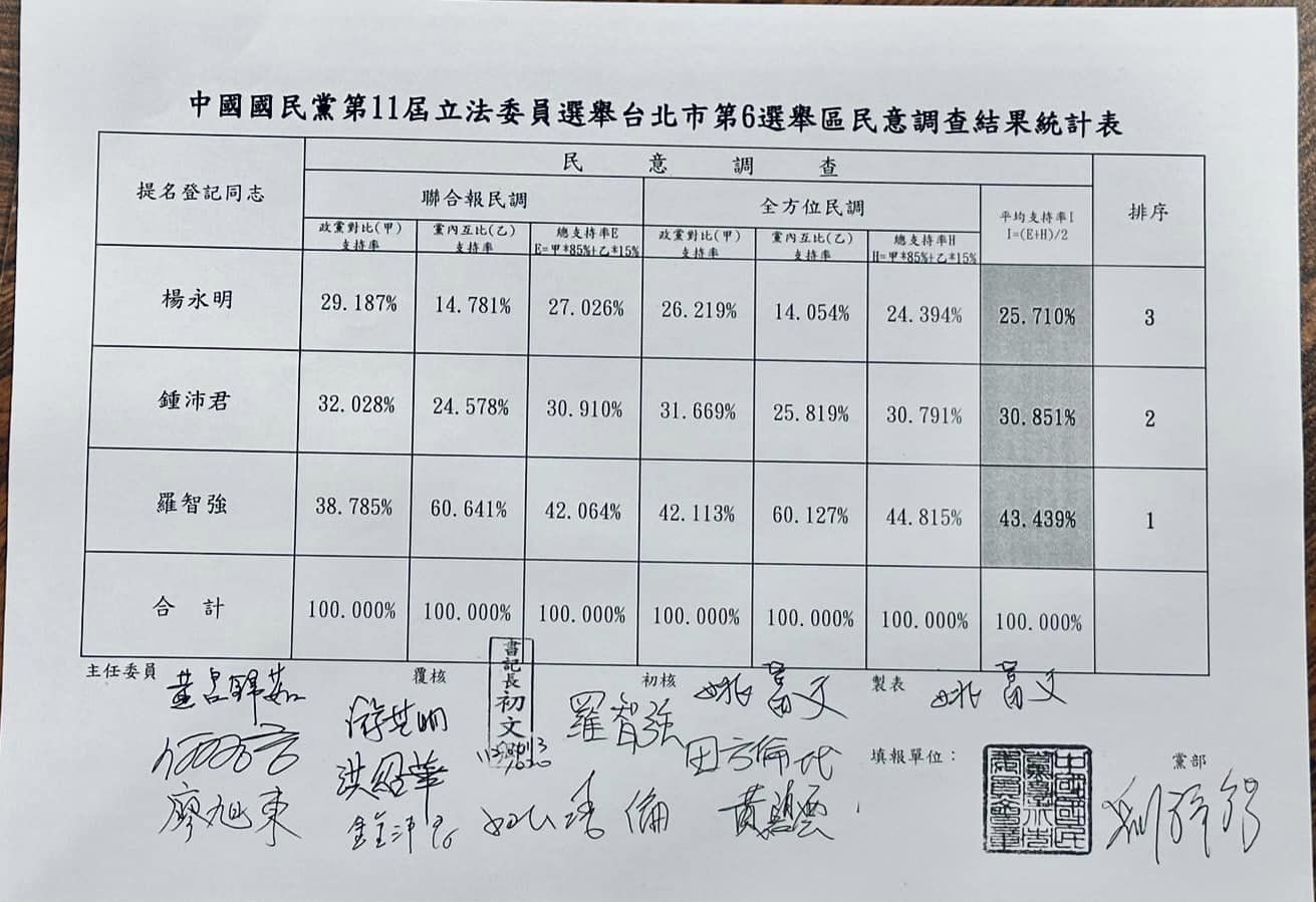 國民黨台北市大安區立委初選民調結果出爐,羅智強勝出。翻攝王欣儀臉書