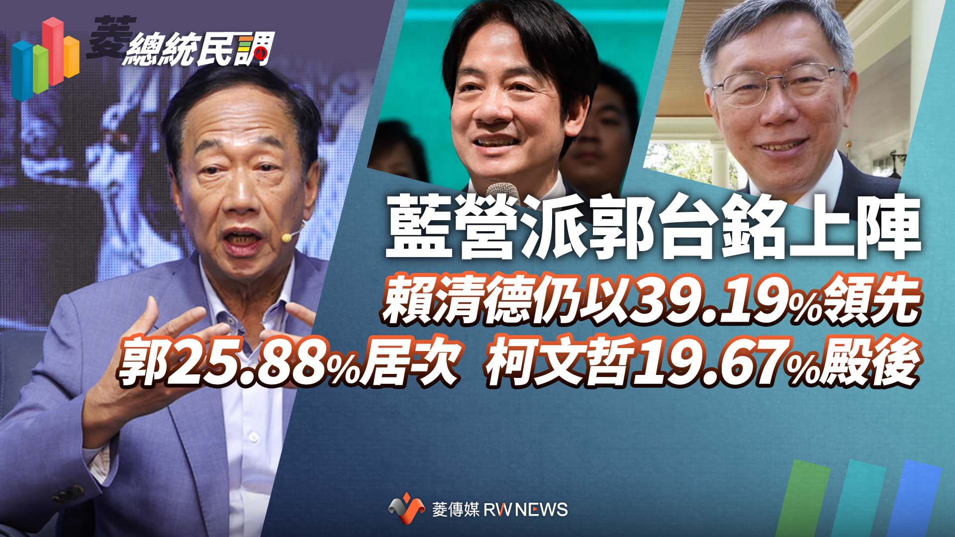 菱總統民調2/藍派郭台銘上陣!賴清德仍以39.19%領先 郭25.88%居次、柯文哲19.67%殿後