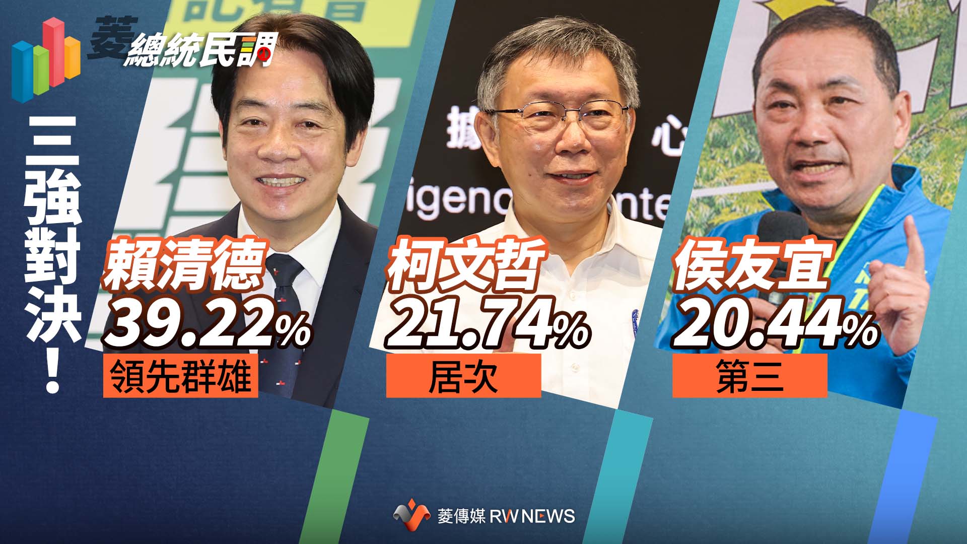 菱總統民調1/三強對決!賴清德39.22%領先群雄 柯文哲21.74%居次、侯友宜20.44%第三