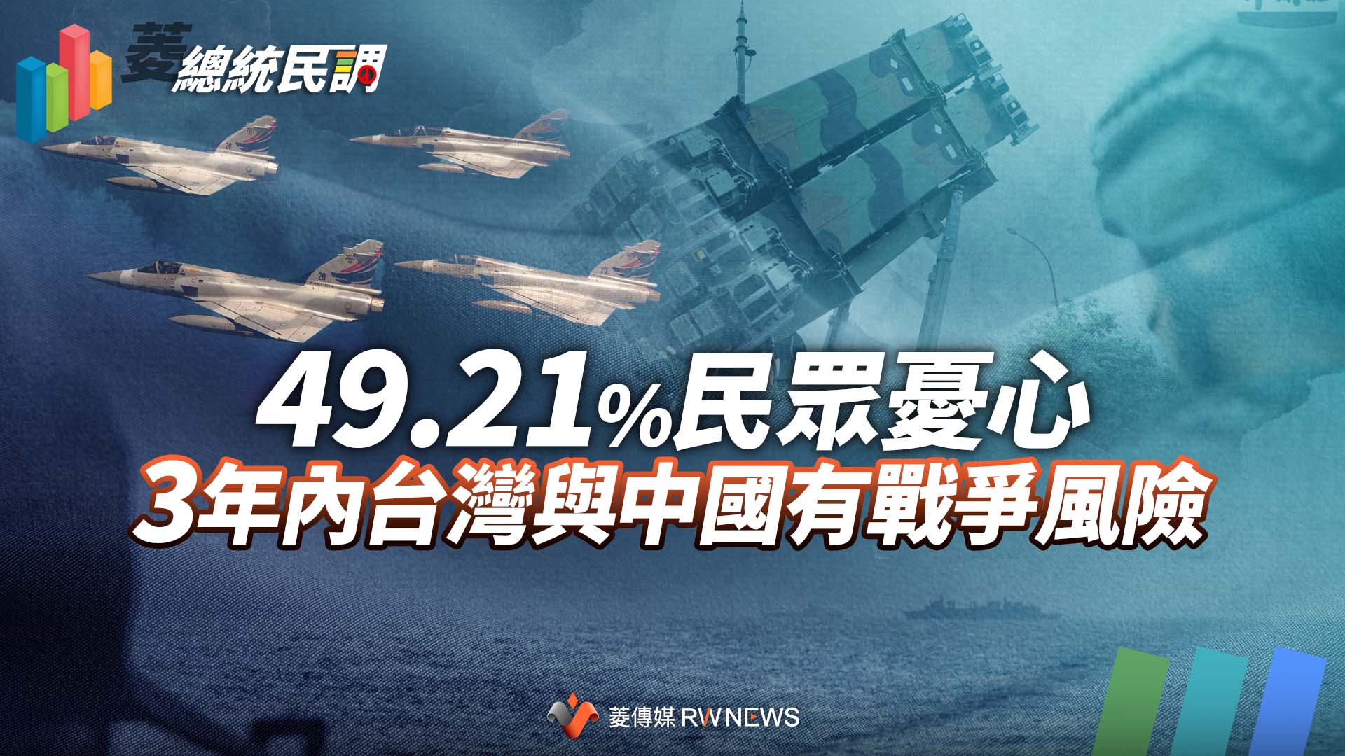 菱總統民調6/49.21%民眾憂心3年內台灣與中國有戰爭風險
