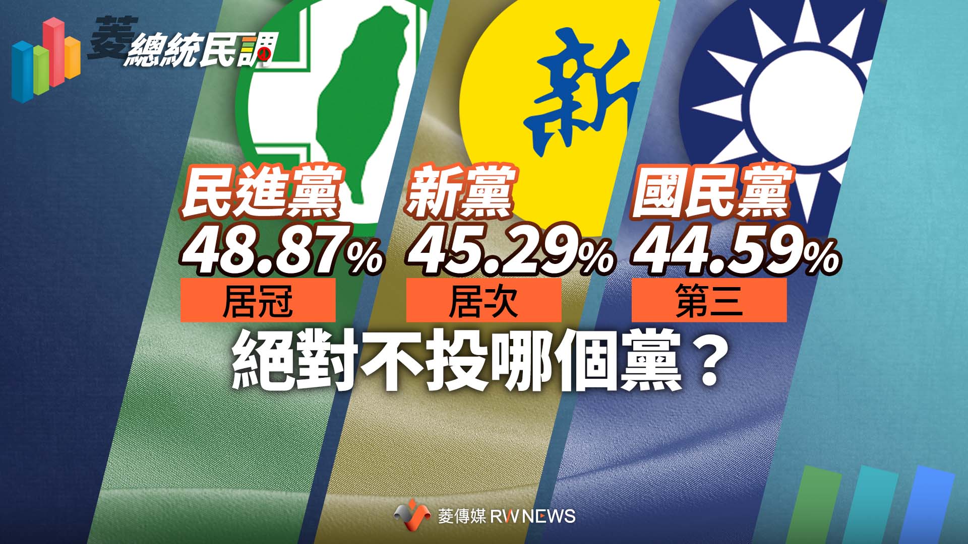 菱總統民調5／絕對不投哪個黨？民進黨48.87%奪冠　新黨45.29%居次、國民黨44.59%排第三