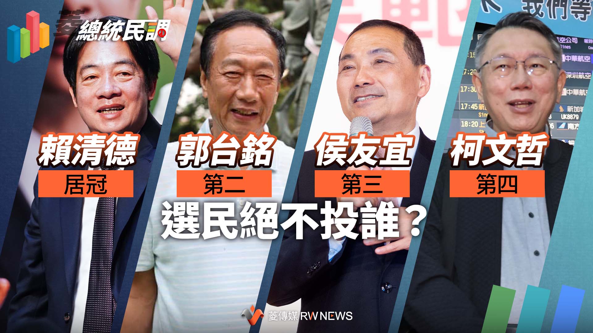 菱總統民調4/選民絕不投誰?賴清德居冠 郭台銘第二、侯友宜第三、柯文哲第四