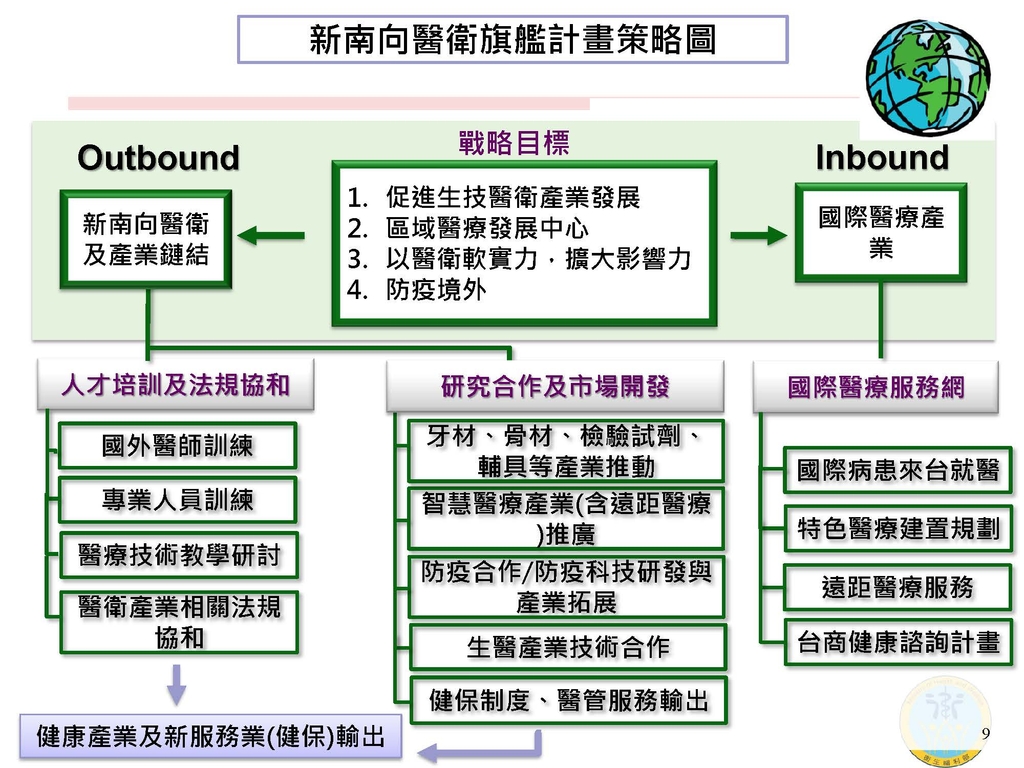 新南向醫衛旗艦計畫策略圖（圖：行政院）