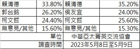 綠藍白三腳督 三民調皆顯示郭台銘領先
