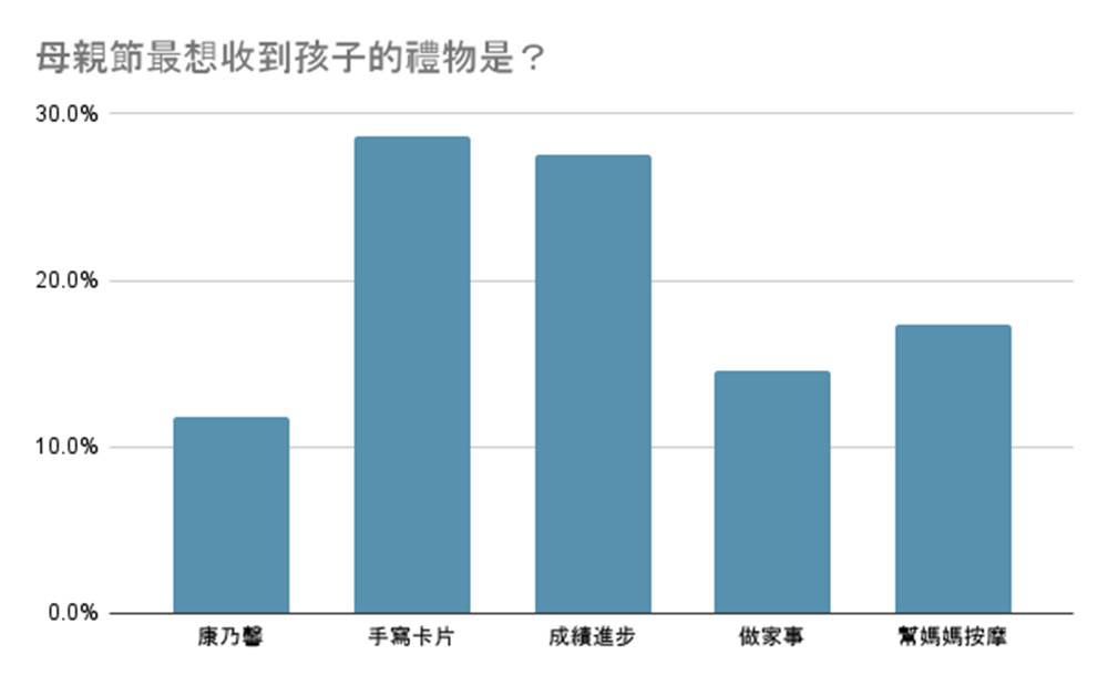 根據調查,有高達3成的媽媽期望自己的孩子成績進步。〔圖/取自elevo官網〕
