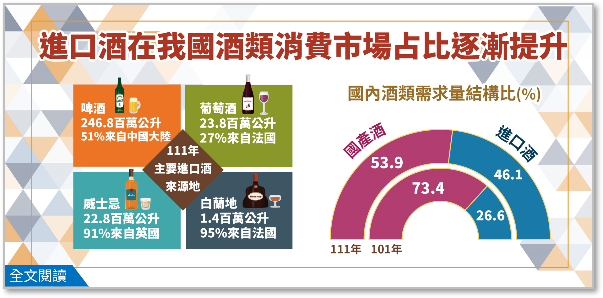 台灣酒類消費需求龐大 進口酒占比逐漸提升