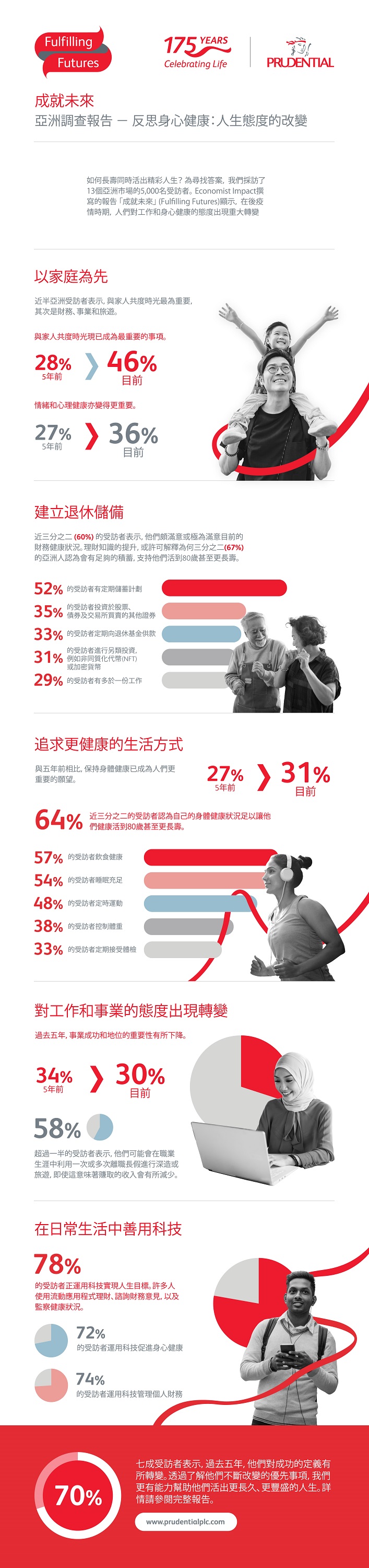 保誠和Economist Impact最新報告： 後疫情時期，家庭和健康比事業成功更為重要