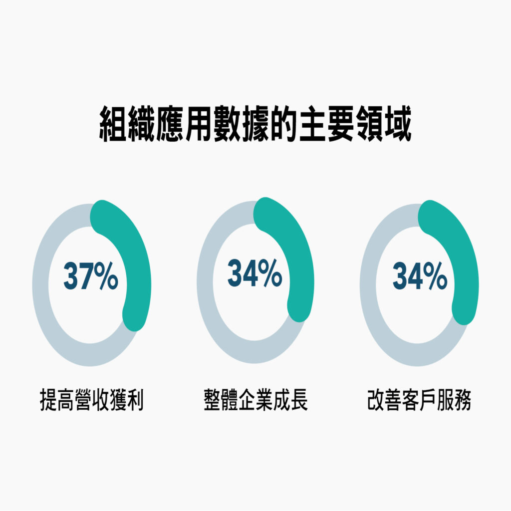 組織應用數據的主要領域
