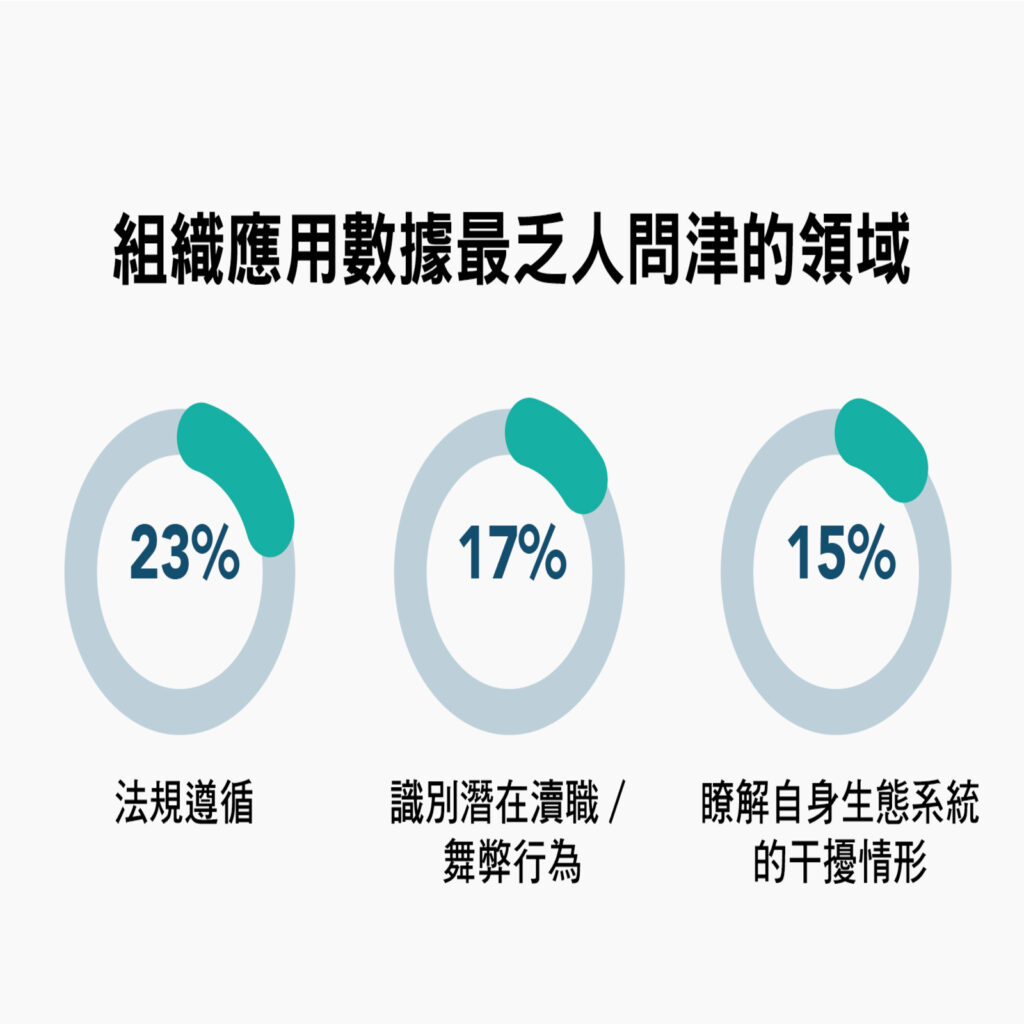 組織應用數據最乏人問津的領域